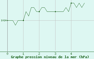 Courbe de la pression atmosphrique pour Sain-Bel (69)