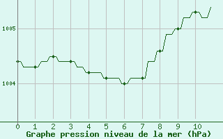 Courbe de la pression atmosphrique pour Priay (01)