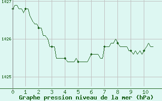 Courbe de la pression atmosphrique pour Mortagne-sur-Svre (85)