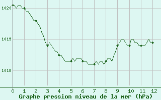 Courbe de la pression atmosphrique pour Mouchamps (85)
