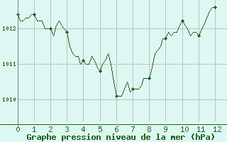 Courbe de la pression atmosphrique pour Saint-Saturnin-Ls-Avignon (84)