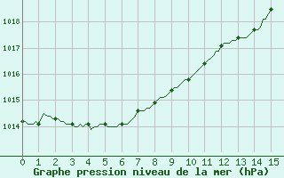 Courbe de la pression atmosphrique pour Nris-les-Bains (03)