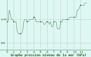 Courbe de la pression atmosphrique pour Gros-Rderching (57)