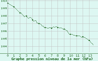 Courbe de la pression atmosphrique pour Saint-Saturnin-Ls-Avignon (84)