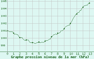 Courbe de la pression atmosphrique pour Montferrat (38)