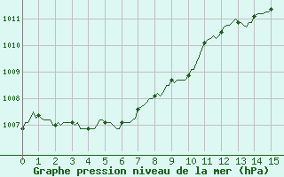 Courbe de la pression atmosphrique pour Sallles d