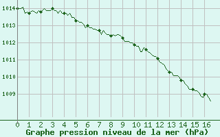 Courbe de la pression atmosphrique pour Saint-Germain-du-Puch (33)