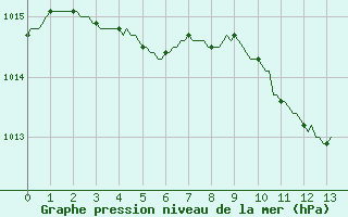 Courbe de la pression atmosphrique pour Faulx-les-Tombes (Be)