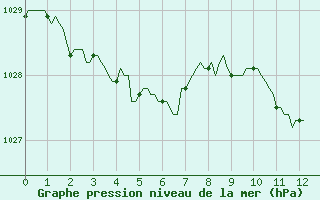 Courbe de la pression atmosphrique pour Bourneville-Sainte-Croix (27)