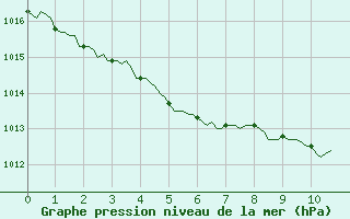 Courbe de la pression atmosphrique pour Thoiras (30)