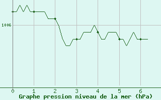 Courbe de la pression atmosphrique pour Corny-sur-Moselle (57)