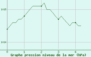 Courbe de la pression atmosphrique pour Besse-sur-Issole (83)