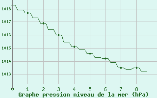 Courbe de la pression atmosphrique pour Hendaye - Domaine d