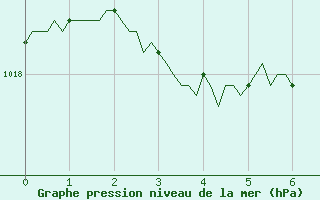Courbe de la pression atmosphrique pour Mirebeau (86)