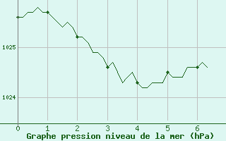Courbe de la pression atmosphrique pour Mouchamps (85)
