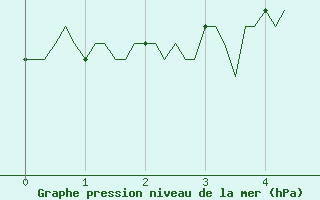 Courbe de la pression atmosphrique pour Goldbach-Altenbach (68)