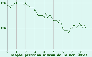 Courbe de la pression atmosphrique pour Saint-Just-le-Martel (87)