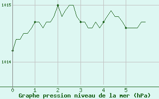 Courbe de la pression atmosphrique pour Monts-sur-Guesnes (86)