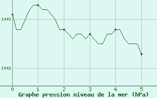 Courbe de la pression atmosphrique pour Varennes-le-Grand (71)