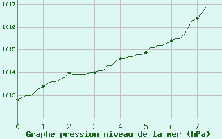 Courbe de la pression atmosphrique pour Amiens - Dury (80)