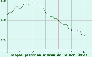 Courbe de la pression atmosphrique pour Saint-Palais-sur-Mer (17)