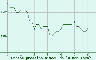 Courbe de la pression atmosphrique pour Roqueredonde - Mas de Grzes (34)
