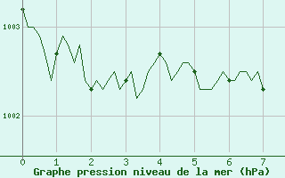 Courbe de la pression atmosphrique pour Vialas (Nojaret Haut) (48)