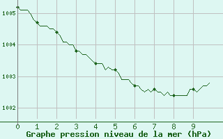 Courbe de la pression atmosphrique pour Bannalec (29)