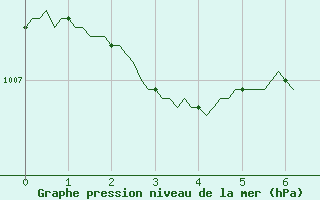 Courbe de la pression atmosphrique pour Aizenay (85)