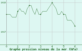 Courbe de la pression atmosphrique pour Saint-Mdard-d