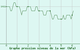 Courbe de la pression atmosphrique pour Saint-Dizier (52)
