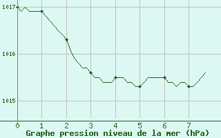 Courbe de la pression atmosphrique pour Vias (34)