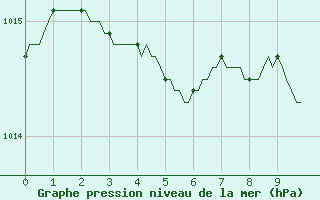 Courbe de la pression atmosphrique pour Faulx-les-Tombes (Be)