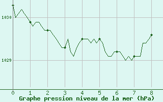 Courbe de la pression atmosphrique pour Longues-sur-Mer (14)