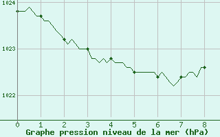 Courbe de la pression atmosphrique pour Besson - La Barillette (03)