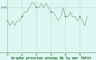 Courbe de la pression atmosphrique pour Cernay (86)