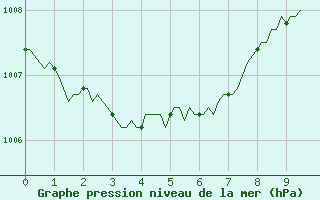 Courbe de la pression atmosphrique pour Carquefou (44)