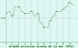 Courbe de la pression atmosphrique pour Hendaye - Domaine d