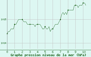 Courbe de la pression atmosphrique pour Brigueuil (16)