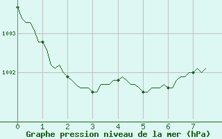 Courbe de la pression atmosphrique pour Almenches (61)