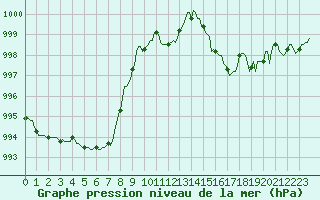 Courbe de la pression atmosphrique pour Montret (71)