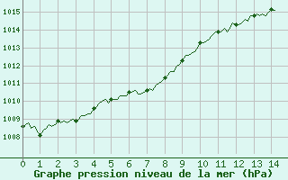 Courbe de la pression atmosphrique pour Roujan (34)