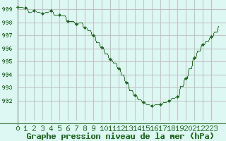 Courbe de la pression atmosphrique pour Variscourt (02)