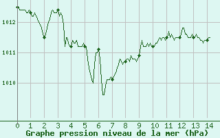 Courbe de la pression atmosphrique pour Marignane (13)