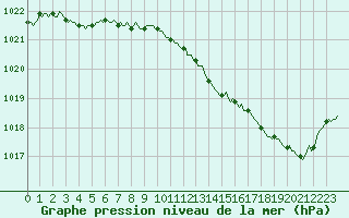 Courbe de la pression atmosphrique pour Havinnes (Be)