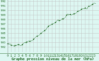 Courbe de la pression atmosphrique pour Plouguerneau (29)