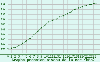 Courbe de la pression atmosphrique pour Deidenberg (Be)