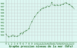 Courbe de la pression atmosphrique pour Ancey (21)