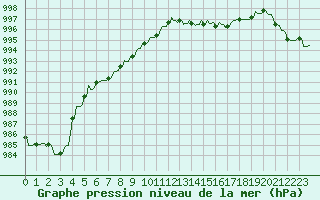 Courbe de la pression atmosphrique pour Chtelneuf (42)