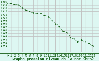 Courbe de la pression atmosphrique pour Vars - Col de Jaffueil (05)